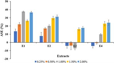 Economically Feasible Wood Biopreservation Platform in Lannea coromandelica (Houtt.) Merr. Against Wood Rotting Fungus Through Bio-Prospecting Weed Extracts
